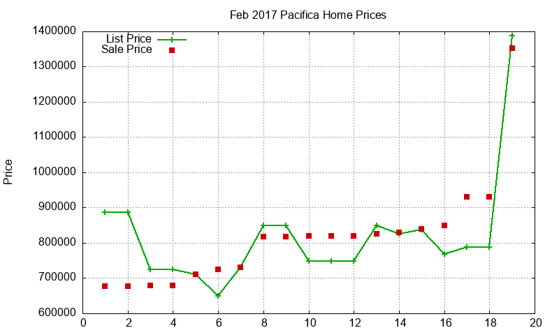 Pacifica Homes Just Sold 2017-02 Pacifica Homes Just Sold 2017-02