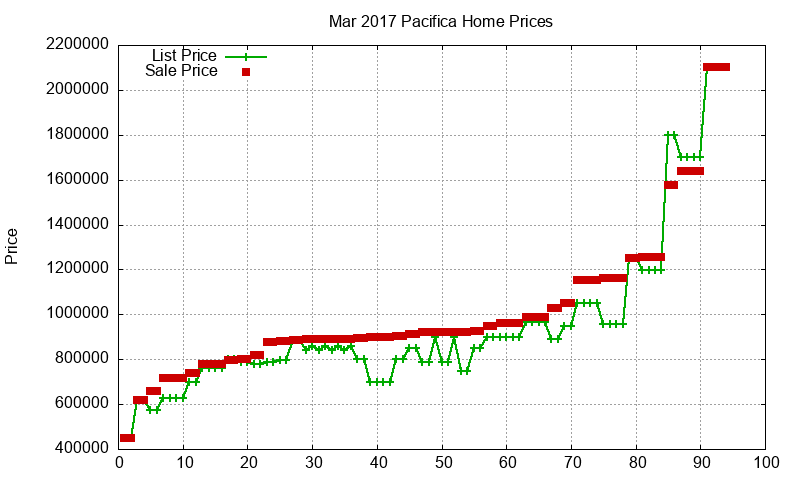 Pacifica Homes Just Sold 2017-03 Pacifica Homes Just Sold 2017-03