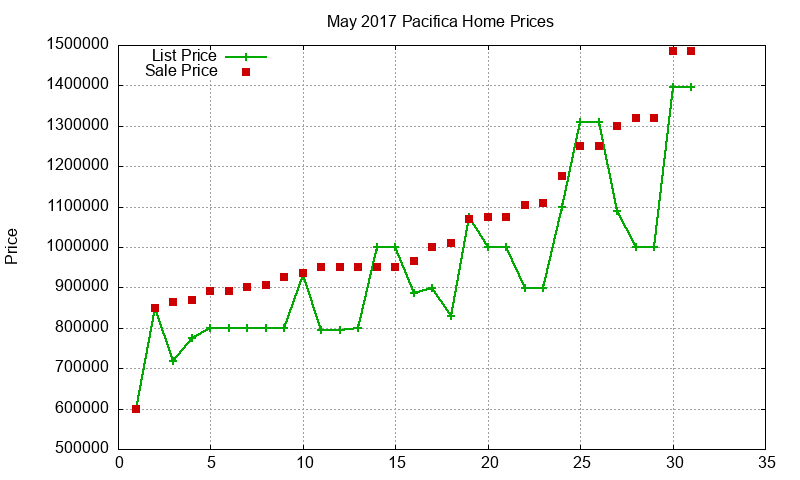 Pacifica Homes Just Sold 2017-05 Pacifica Homes Just Sold 2017-05