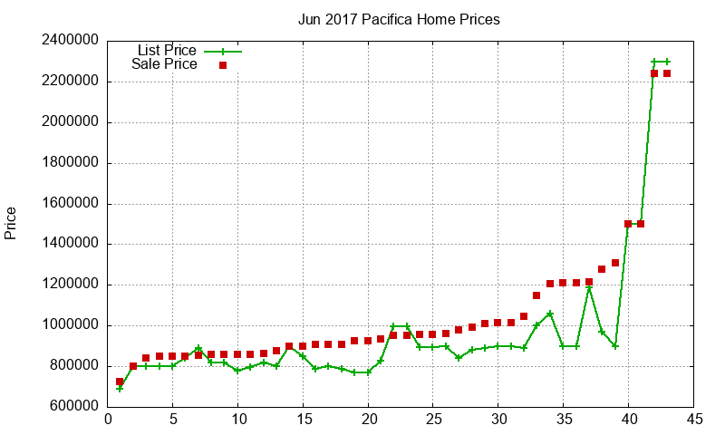 Pacifica Homes Just Sold 2017-06 Pacifica Homes Just Sold 2017-06