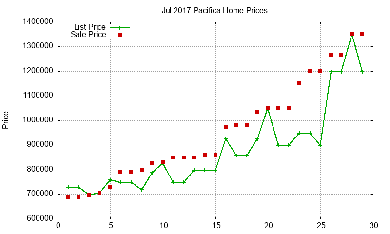 Pacifica Homes Just Sold 2017-07 Pacifica Homes Just Sold 2017-07