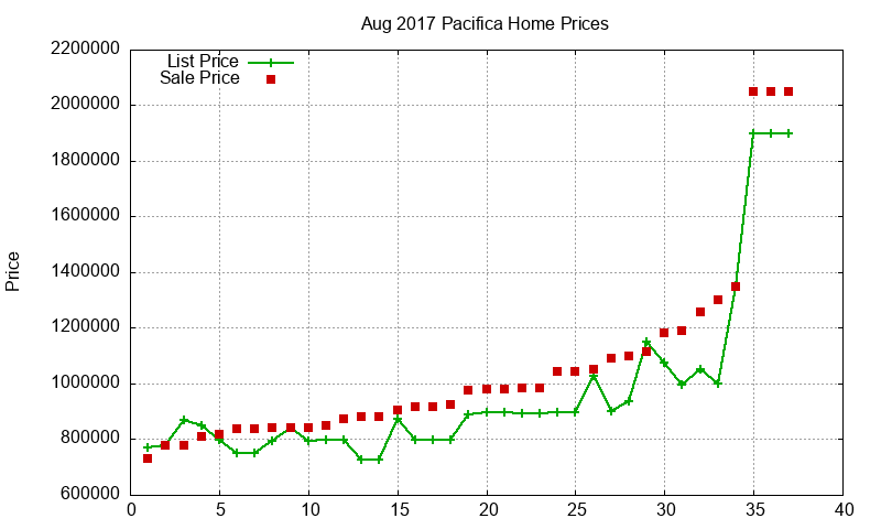 Pacifica Homes Just Sold 2017-08 Pacifica Homes Just Sold 2017-08