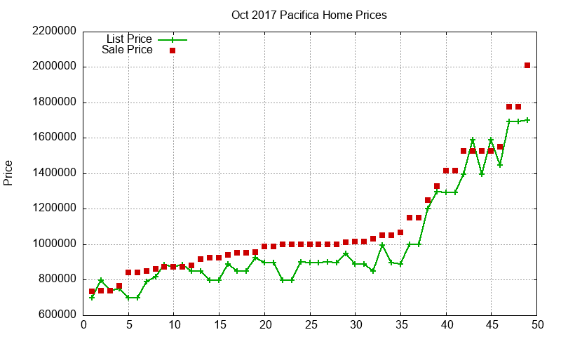 Pacifica Homes Just Sold 2017-10 Pacifica Homes Just Sold 2017-10