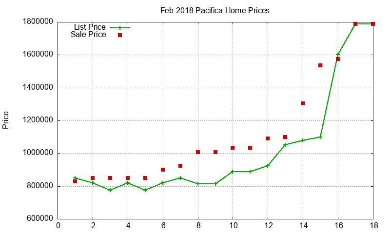 Pacifica Homes Just Sold 2018-02