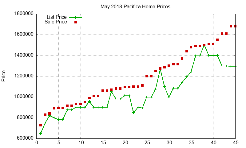Pacifica Homes Just Sold 2018-05 Pacifica Homes Just Sold 2018-05