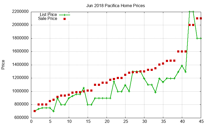 Pacifica Homes Just Sold 2018-06 Pacifica Homes Just Sold 2018-06