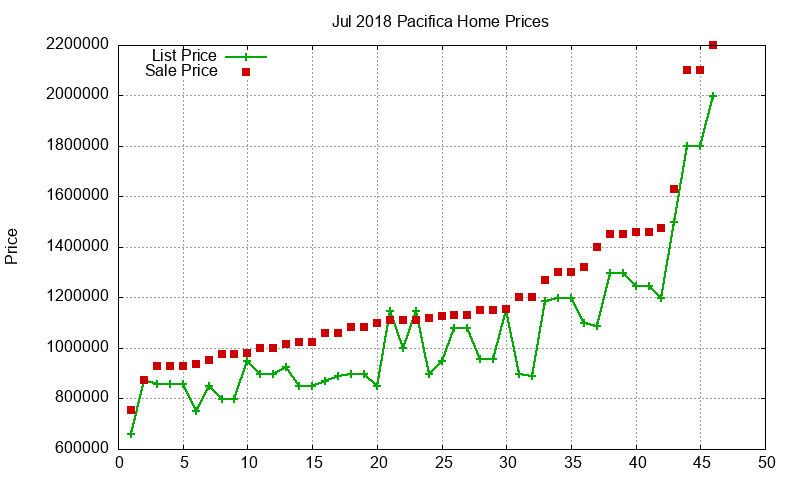 Pacifica Homes Just Sold 2018-07 Pacifica Homes Just Sold 2018-07