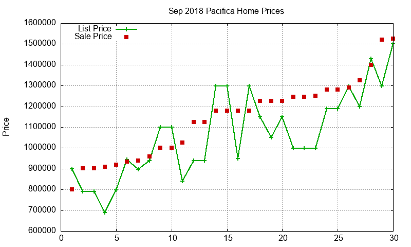 Pacifica Homes Just Sold 2018-09
