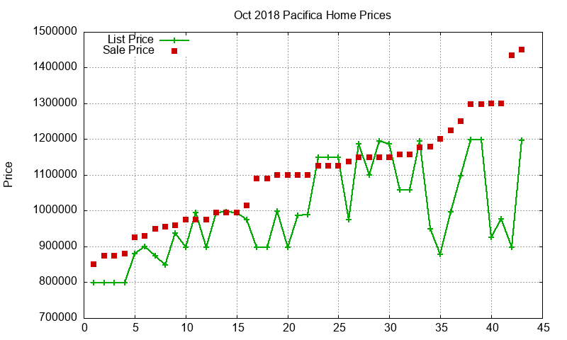 Pacifica Homes Just Sold 2018-10 Pacifica Homes Just Sold 2018-10
