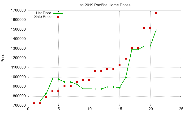 Pacifica Homes Just Sold 2019-01