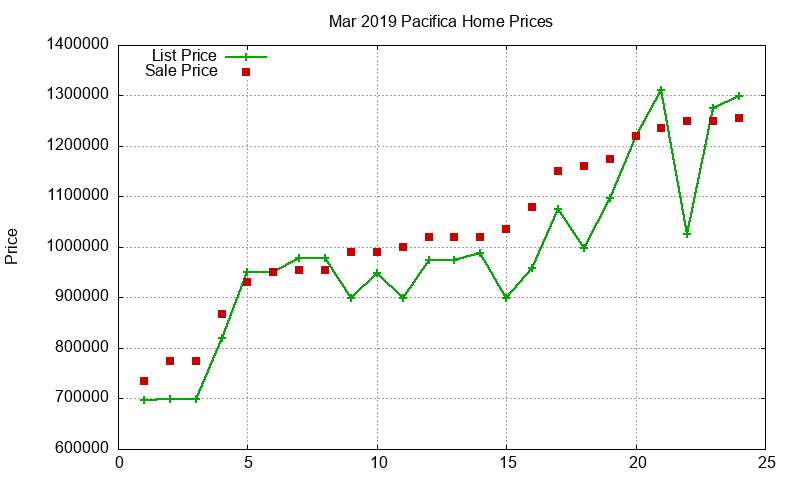 Pacifica Homes Just Sold 2019-03