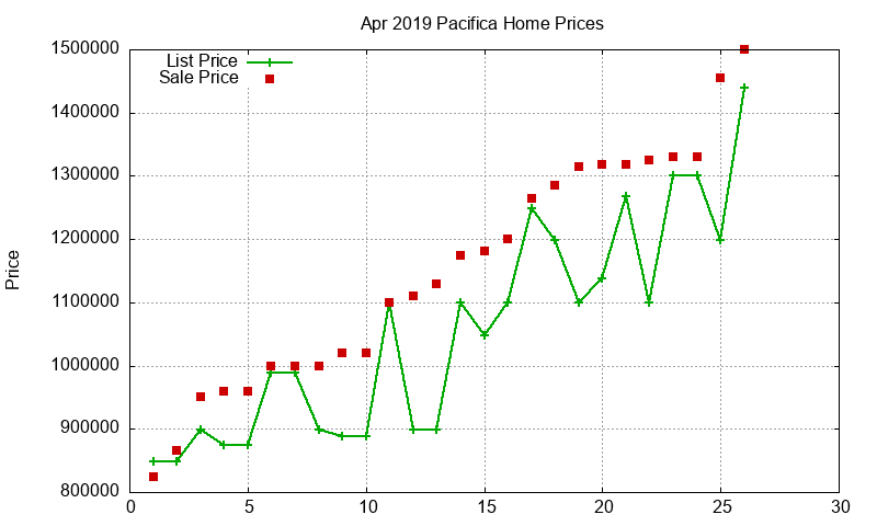 Pacifica Homes Just Sold 2019-04