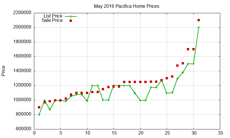 Pacifica Homes Just Sold 2019-05