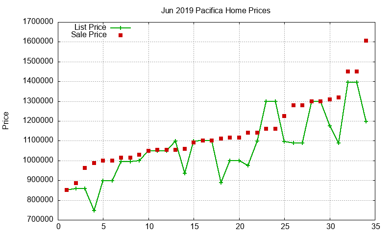 Pacifica Homes Just Sold 2019-06