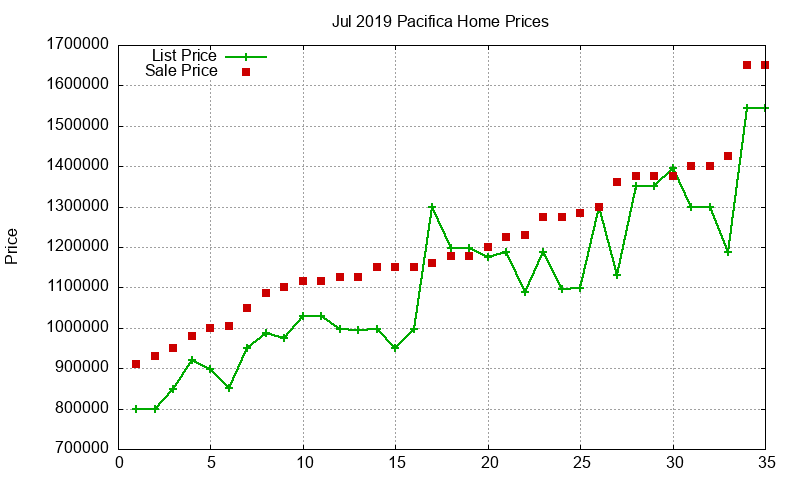 Pacifica Homes Just Sold 2019-07 Pacifica Homes Just Sold 2019-07