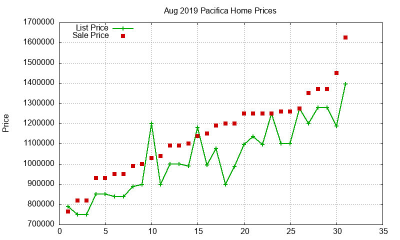 Pacifica Homes Just Sold 2019-08