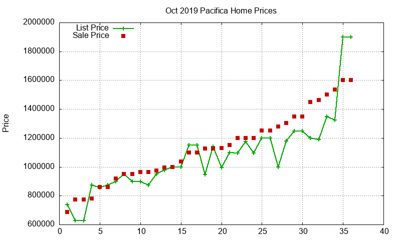 Pacifica Homes Just Sold 2019-10