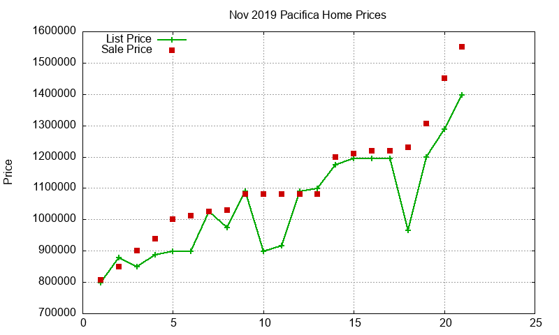 Pacifica Homes Just Sold 2019-11