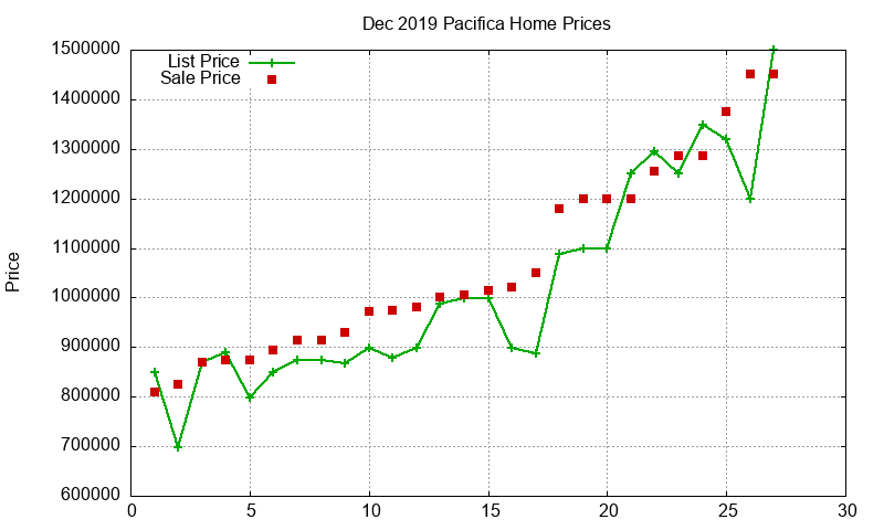 Pacifica Homes Just Sold 2019-12