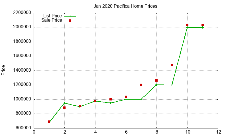 Pacifica Homes Just Sold 2020-01