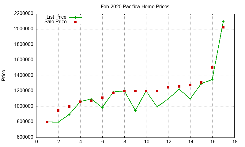 Pacifica Homes Just Sold 2020-02 Pacifica Homes Just Sold 2020-02