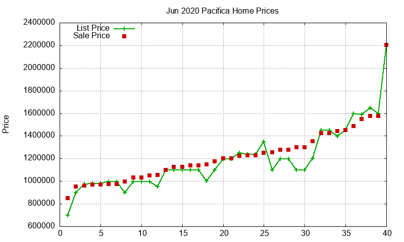 Pacifica Homes Just Sold 2020-06