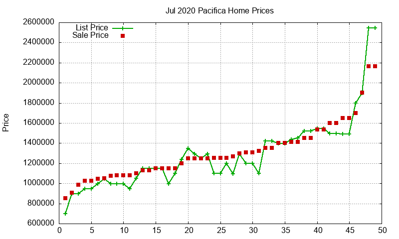 Pacifica Homes Just Sold 2020-07