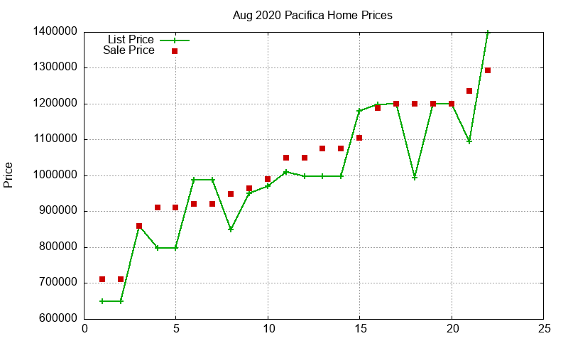 Pacifica Homes Just Sold 2020-08