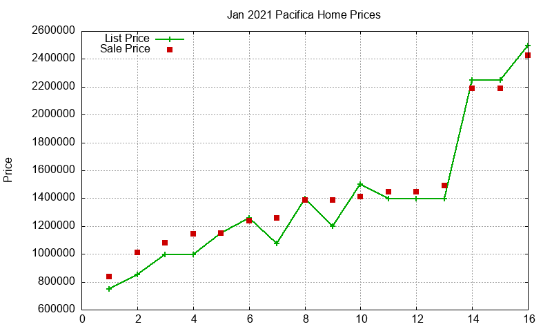 Pacifica Homes Just Sold 2021-01