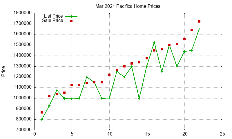 Pacifica Homes Just Sold 2021-03 Pacifica Homes Just Sold 2021-03