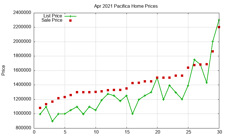 Pacifica Homes Just Sold 2021-04