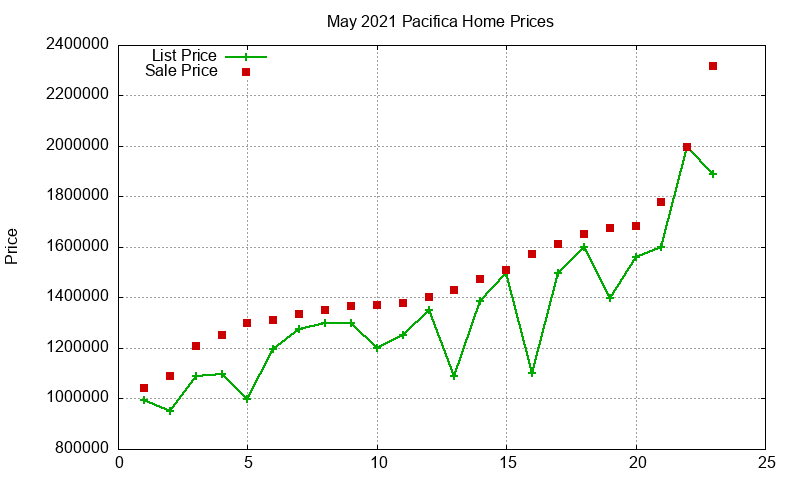Pacifica Homes Just Sold 2021-05 Pacifica Homes Just Sold 2021-05