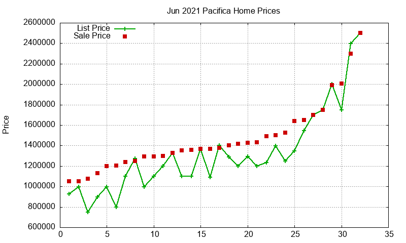 Pacifica Homes Just Sold 2021-06