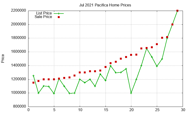Pacifica Homes Just Sold 2021-07