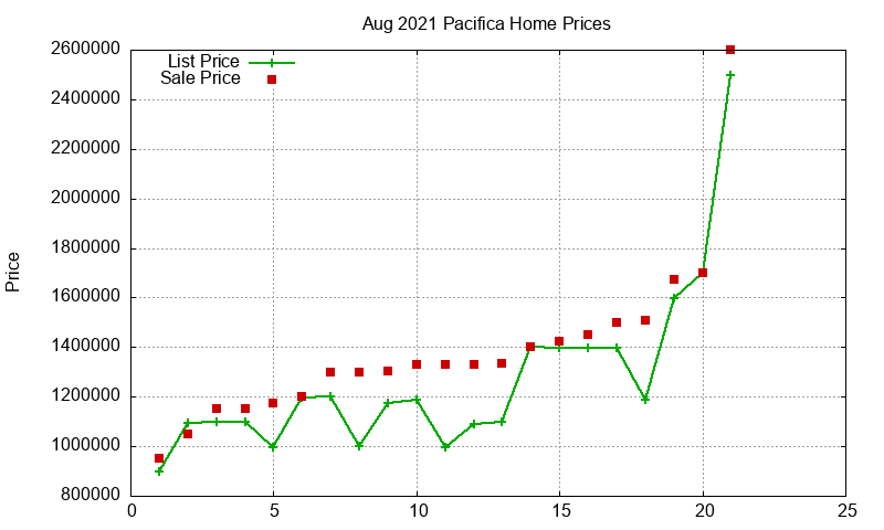 Pacifica Homes Just Sold 2021-08