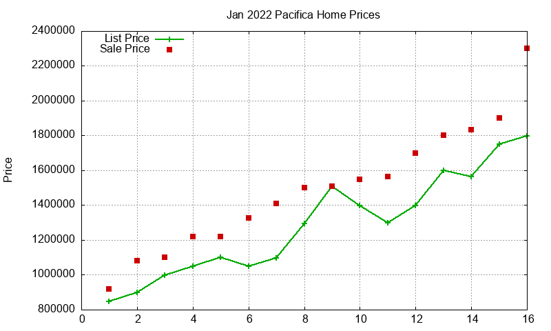 Pacifica Homes Just Sold 2022-01