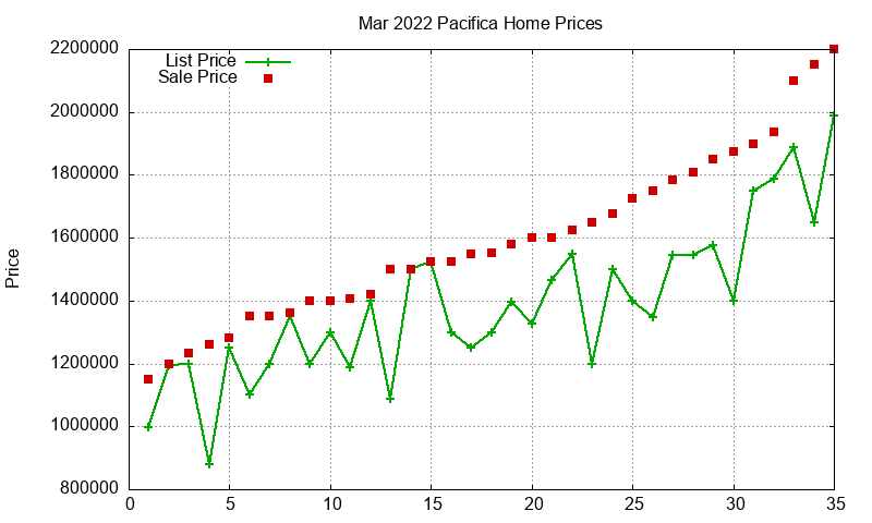 Pacifica Homes Just Sold 2022-03