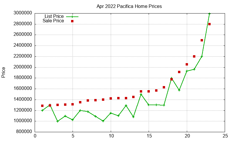 Pacifica Homes Just Sold 2022-04