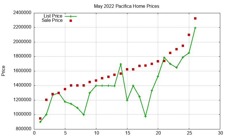 Pacifica Homes Just Sold 2022-05