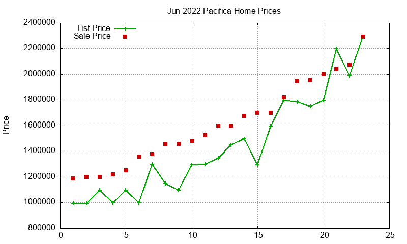 Pacifica Homes Just Sold 2022-06