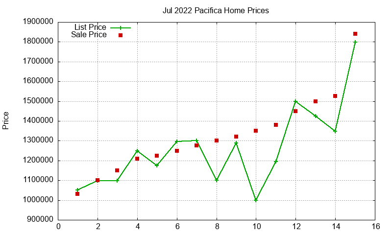 Pacifica Homes Just Sold 2022-07