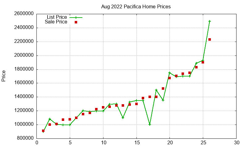 Pacifica Homes Just Sold 2022-08