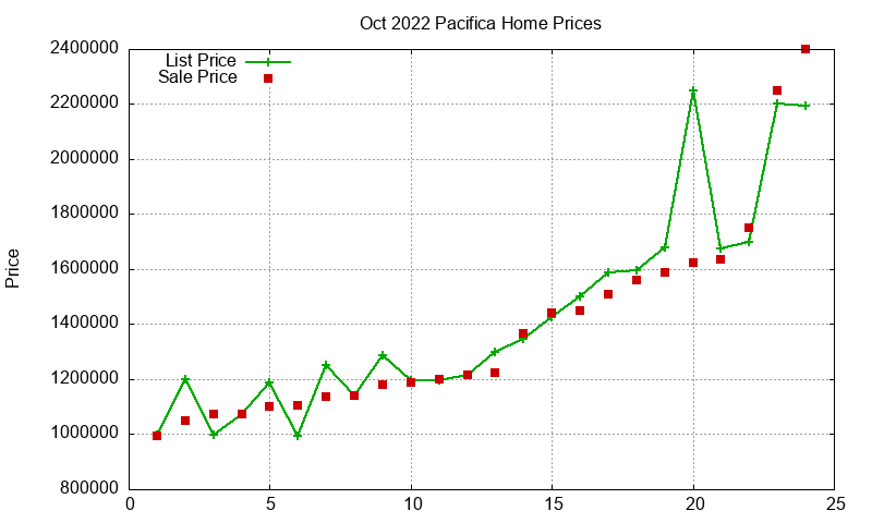 Pacifica Homes Just Sold 2022-10