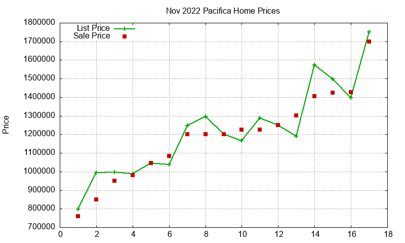 Pacifica Homes Just Sold 2022-11