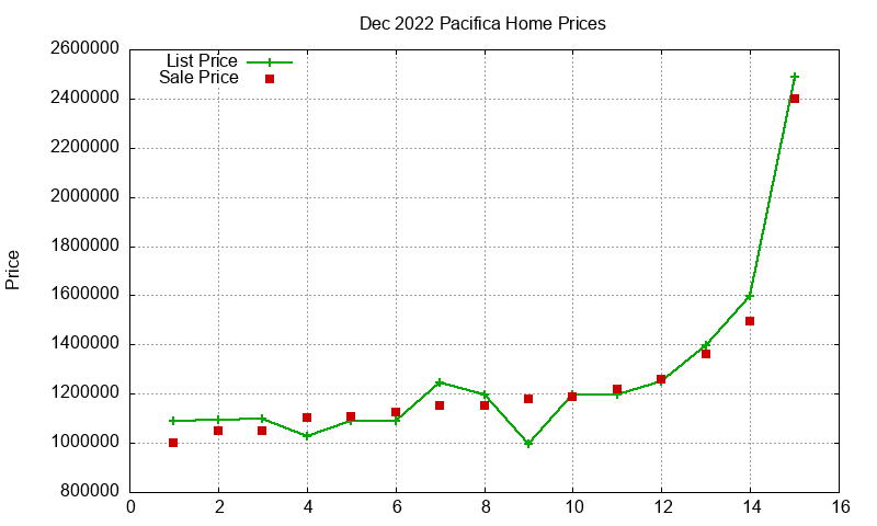 Pacifica Homes Just Sold 2022-12