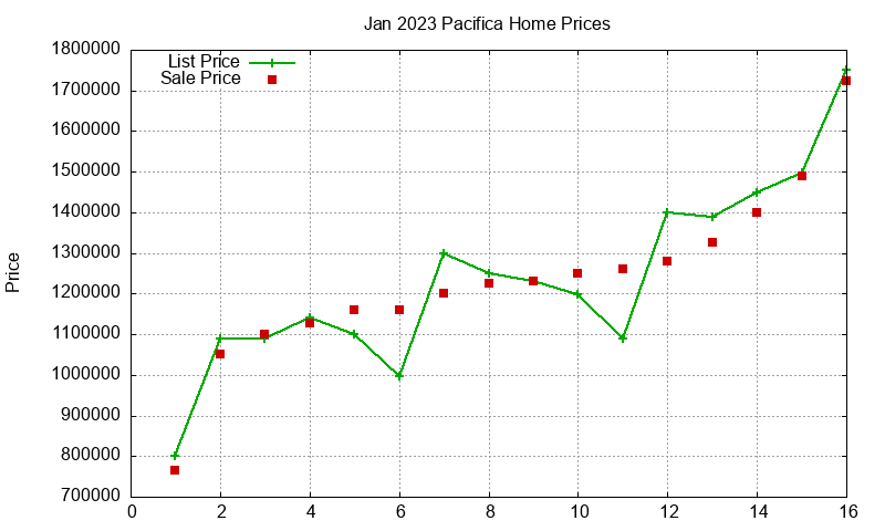 Pacifica Homes Just Sold 2023-01
