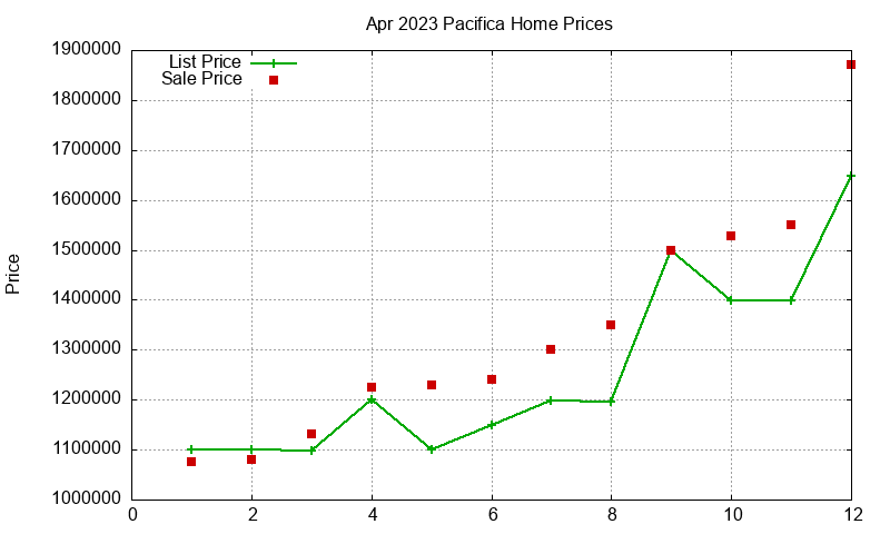 Pacifica Homes Just Sold 2023-04