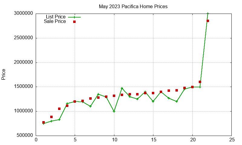 Pacifica Homes Just Sold 2023-05