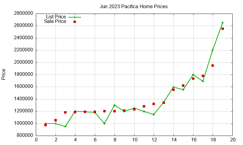 Pacifica Homes Just Sold 2023-06