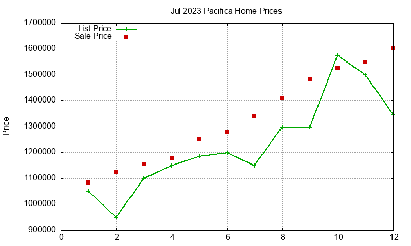Pacifica Homes Just Sold 2023-07